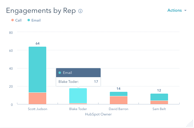 Sales HubSpot Reporting: Our Favourite HubSpot Dashboards