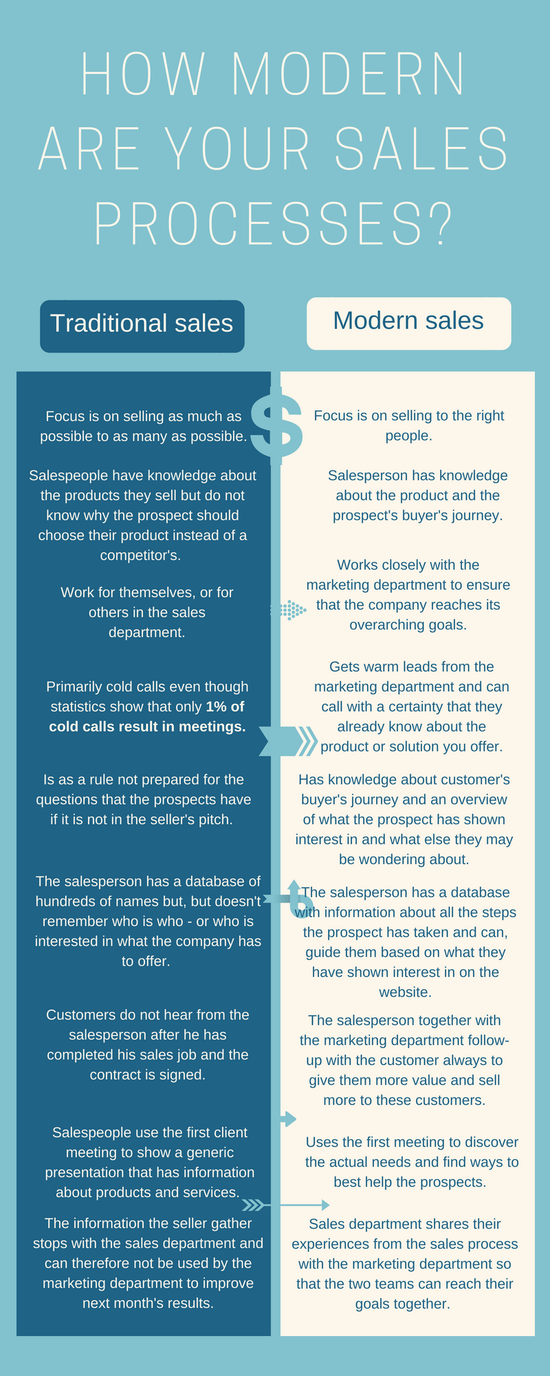 [Infographic]: How modern are your sales processes?